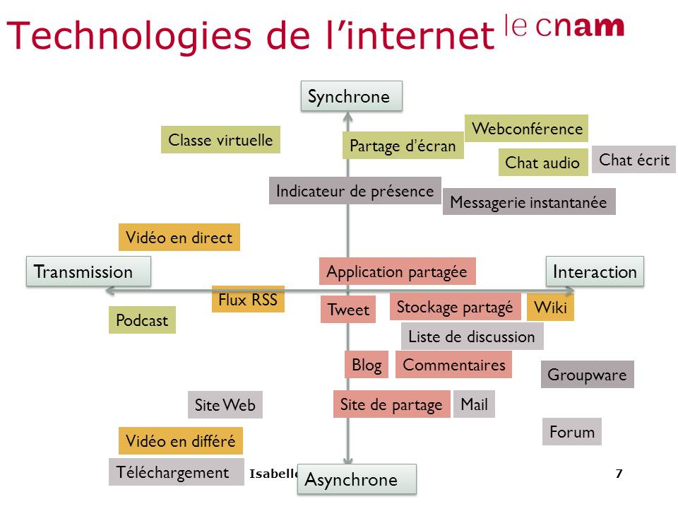 Technologies de l'Internet