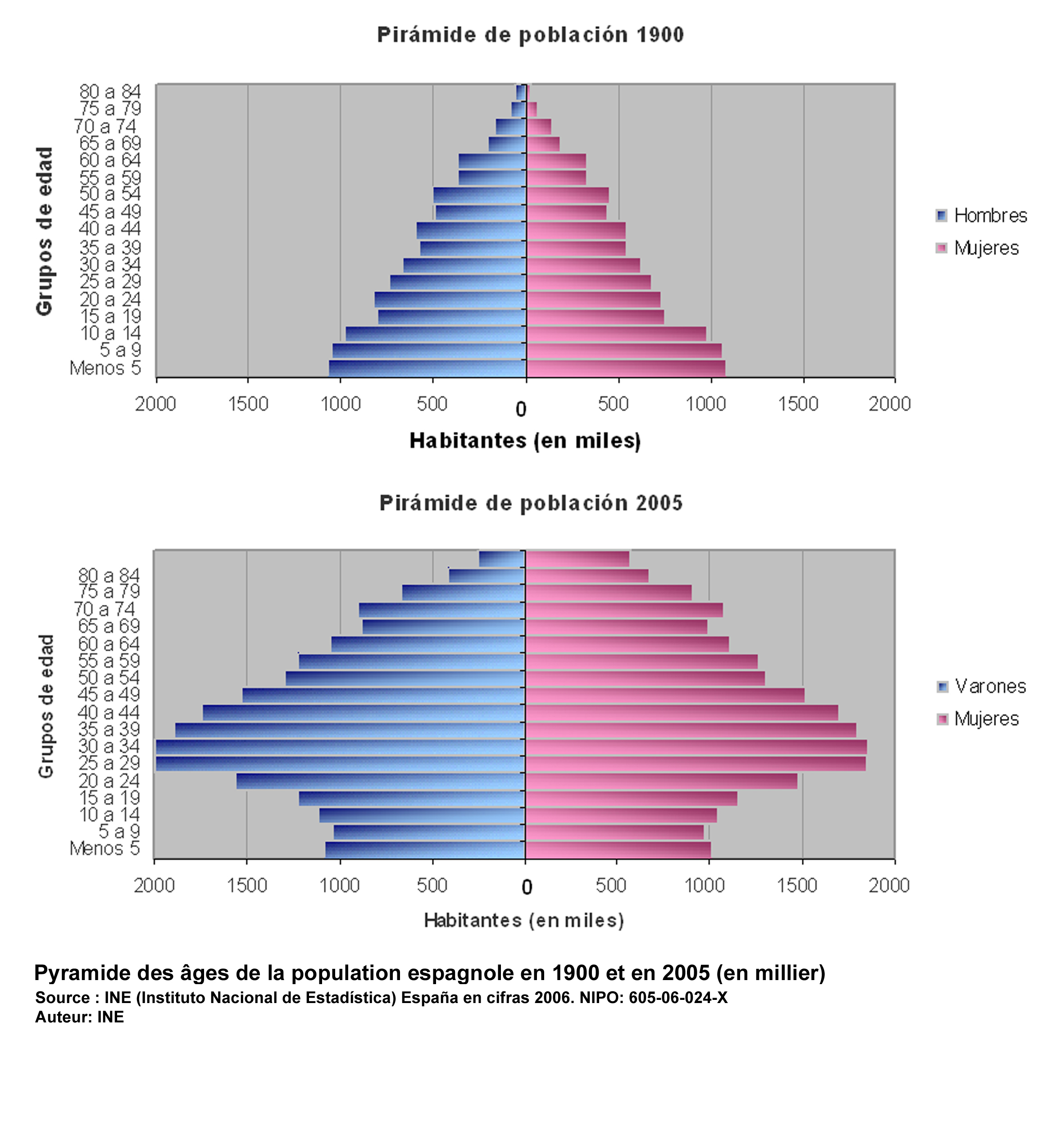 Pyramides des âges de la population espagnole en1900 et en 2005 (en millier)