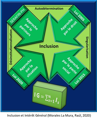 Schéma pour conclusion Société inclusive