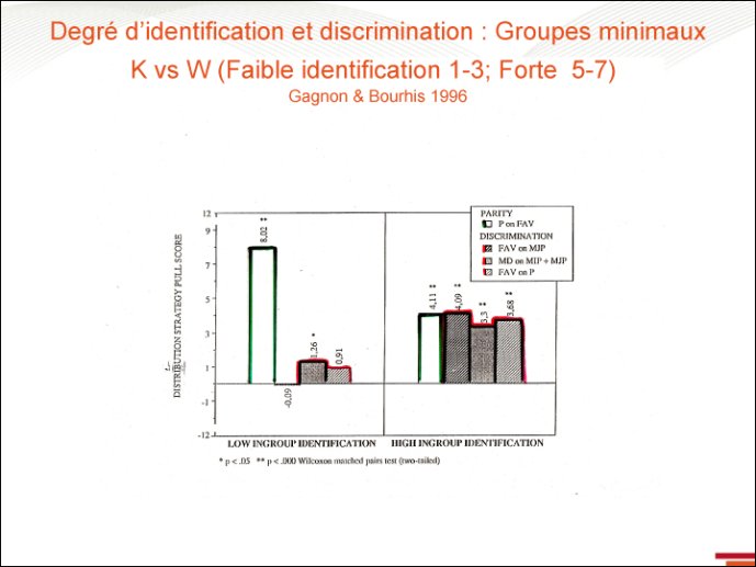 Degré d'identification et discrimination