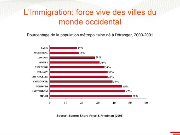 L'immigration : force vive des villes occidentales