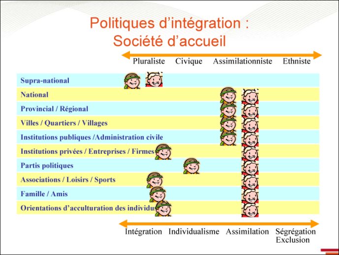 Politiques d'intégration : Société d'accueil