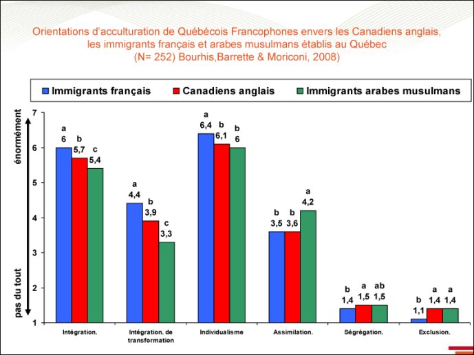 Québécois francophone, Canadiens anglophones...