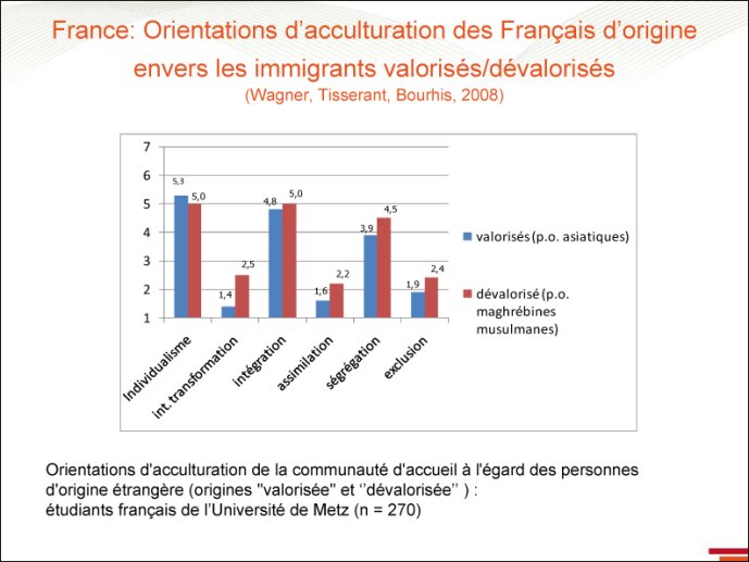 Français d'origine et immigrants valorisés / dévalorisés