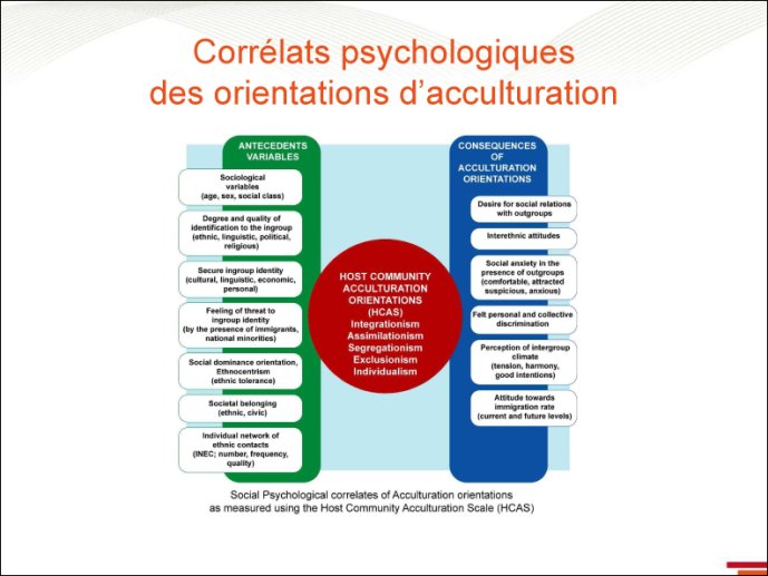 Corrélats psychologiques des orientations d'acculturation