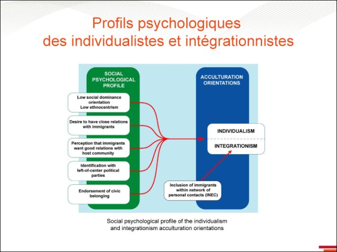 Profils psychologiques des individualistes et intégrationnistes