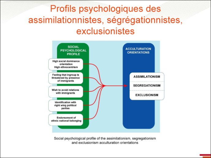 Profils des assimilationistes, ségragationnistes, exclusionnistes