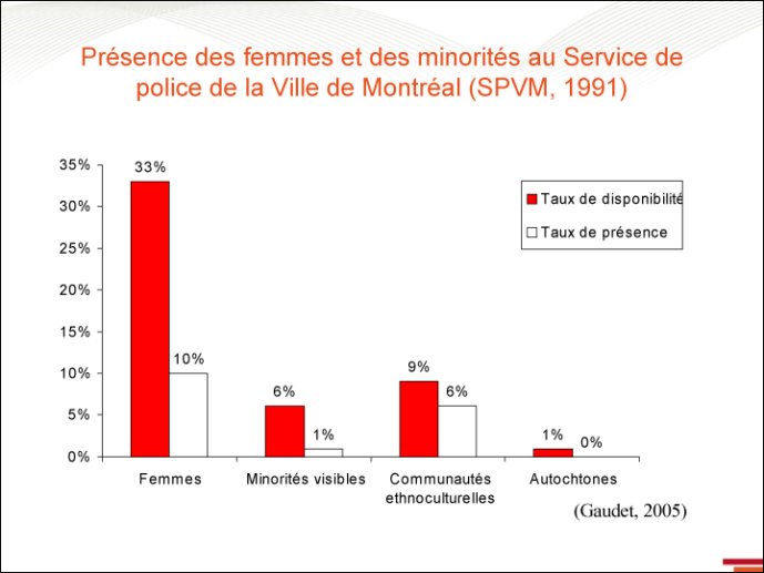 Femmes et minorités au service de police de Montréal - 1