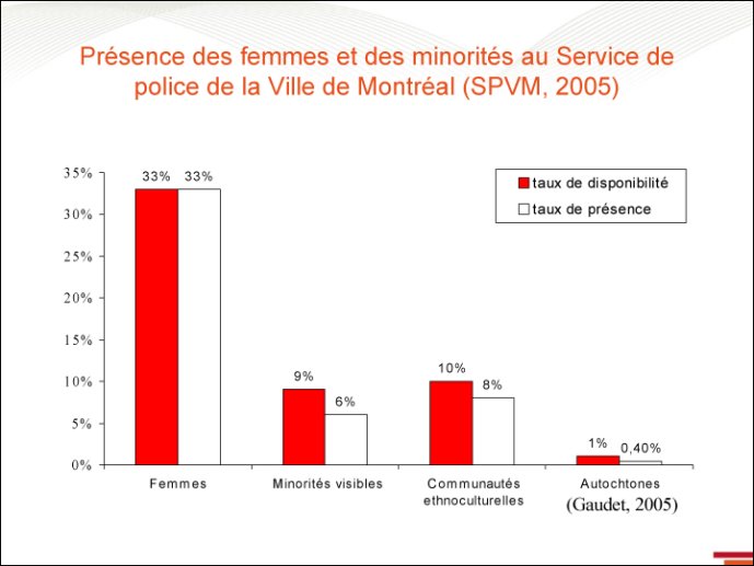 Femmes et minorités au service de police de Montréal - 2