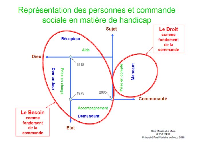 Représentation des personnes et commande sociale (Raùl Morales La Mura)