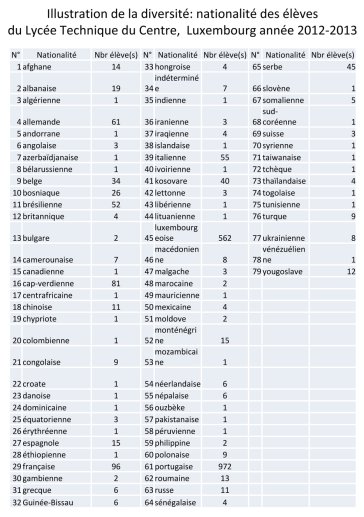 Illustration de la diversité : nationalité des élèves