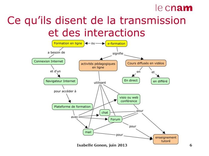 Transmission et interactions