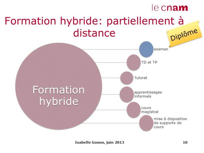 Formation hybride