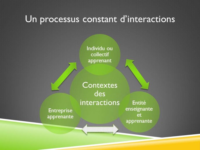 Un processus constant d'interactions