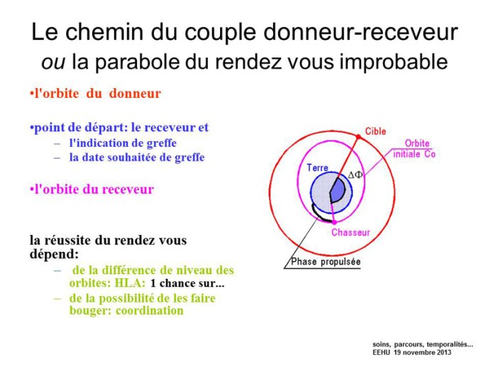 Le chemin du couple donneur-receveur