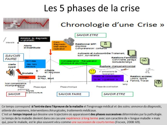 Les 5 phases de la crise