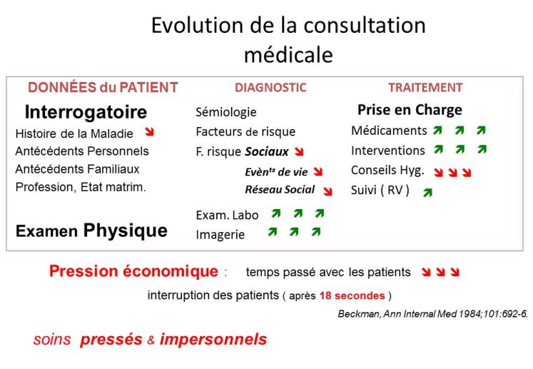 Evolution de la consultation