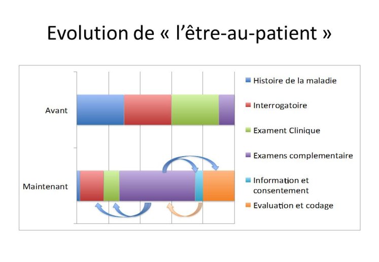 Evolution de "l'etre au patient"