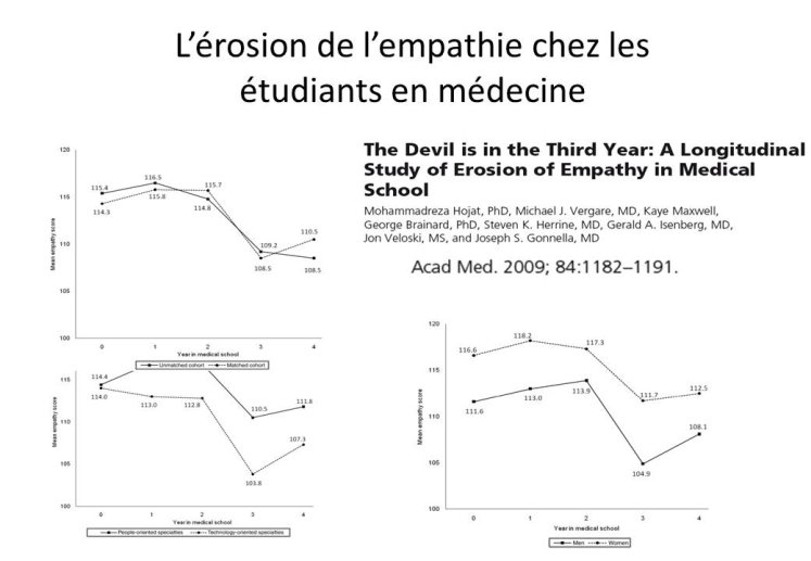 Erosion de l'empathie