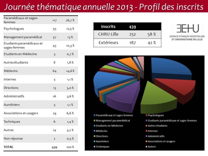 répartition
