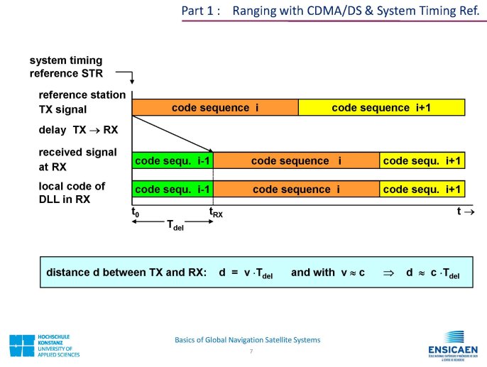 CDMA_BasicsOfGNSS_Page_07.jpg