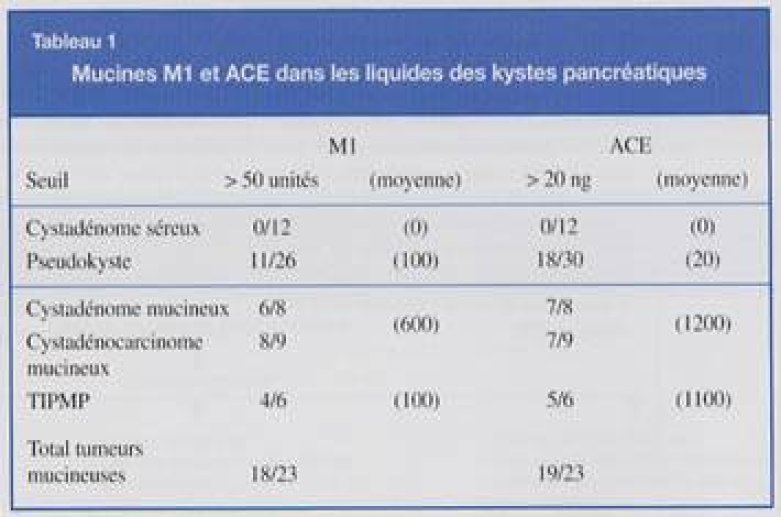 Dosages de la mucine M1 et de l'ACE dans les liquides de kystes pancréatiques