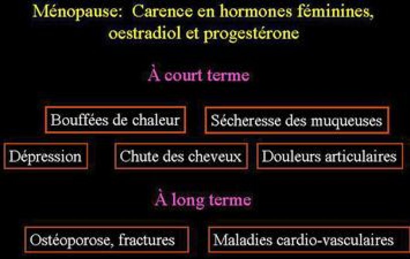 Symptômes de la ménopause à court et long terme.