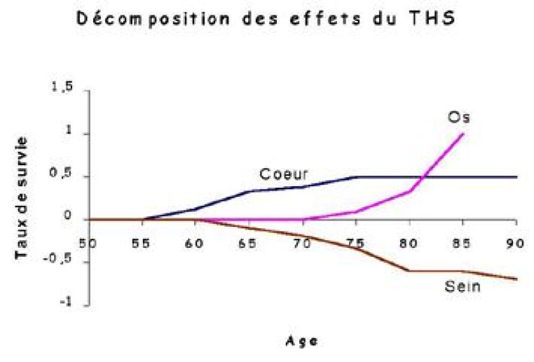 Traitements actuellement utilisés en France