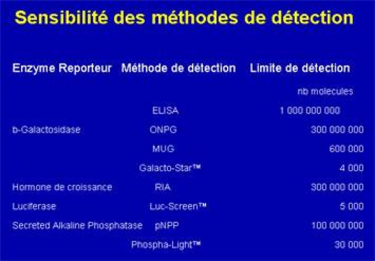 Sensibilité des méthodes de détection