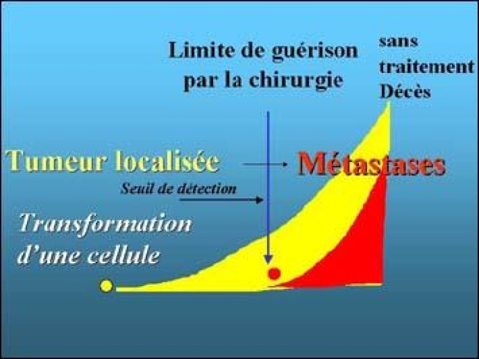 Limite de guérison