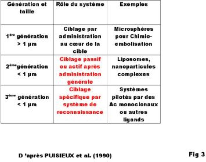 Rappel de chacune des générations de vecteurs et de leur rôle.