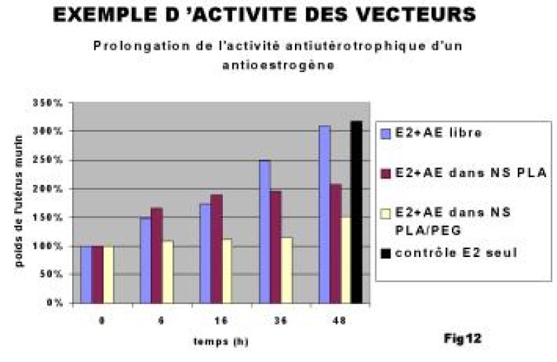 Exemple de l'efficacité d'un vecteur furtif chargé en antioestrogène.