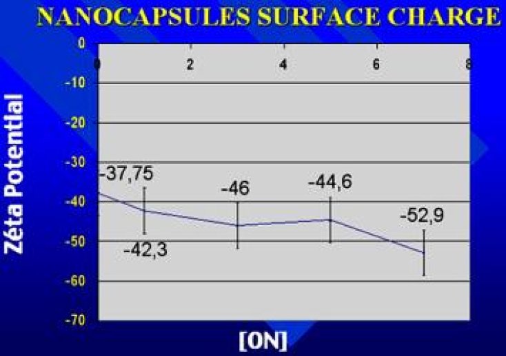 Sélection et contrôle des nanocapsules