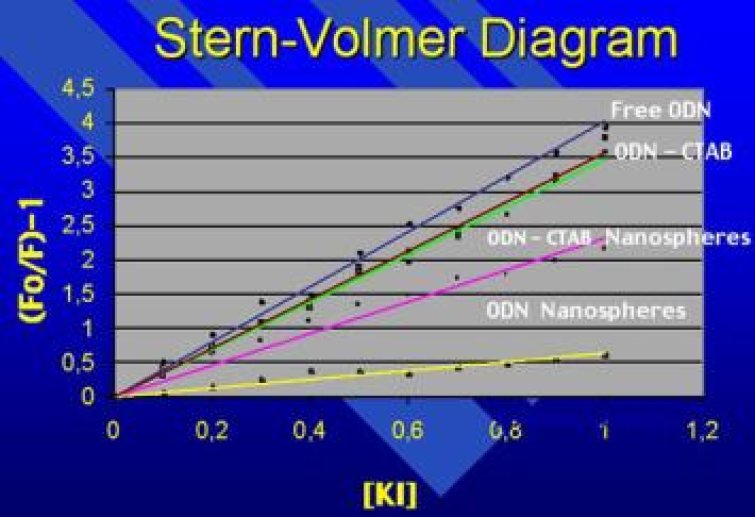 Diagramme de Stern-Volmer d'extinction de fluorescence.