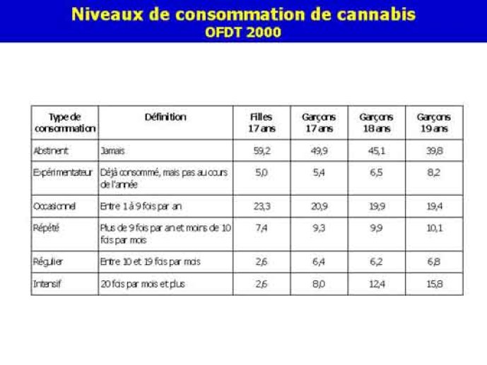 Niveau de consommation du cannabis