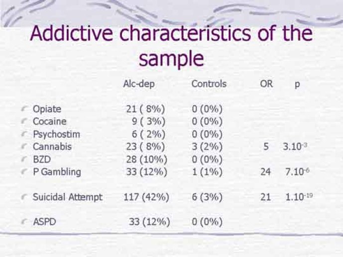 Caractéristiques addictives de l'échantillon