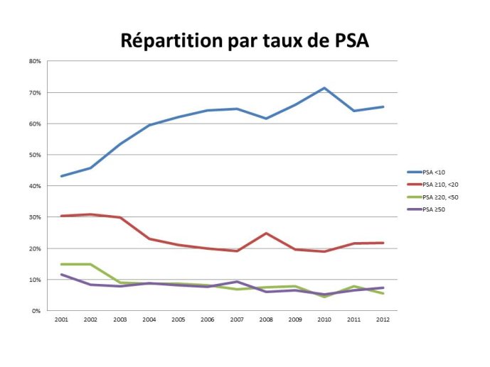 Répartition