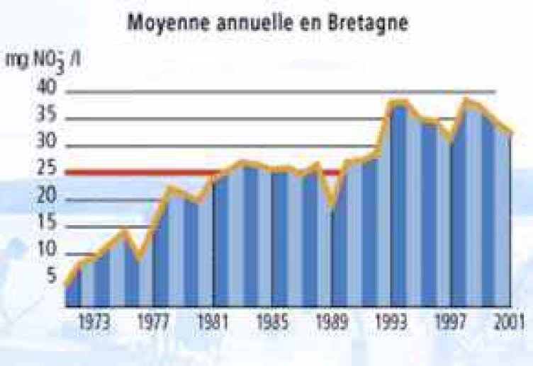 Concentrations en nitrates : évolution des concentrations moyennes annuelles sur la période 1972-2001 (source : DIREN, 2004)v
