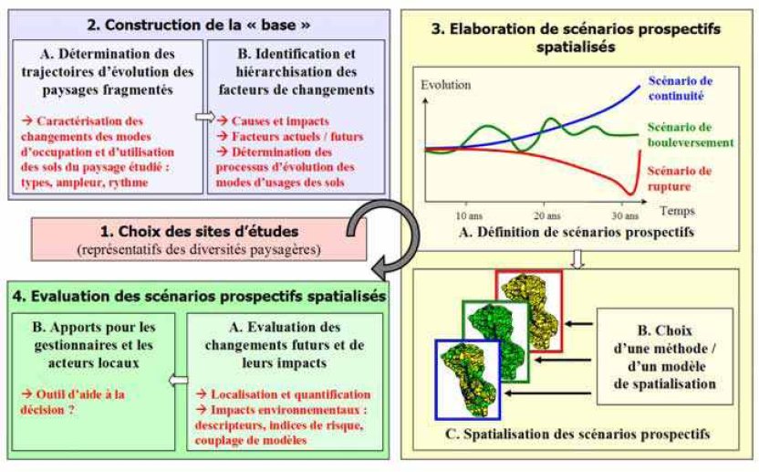 Schéma de synthèse de la démarche méthodologique d’élaboration de scénarios prospectifs