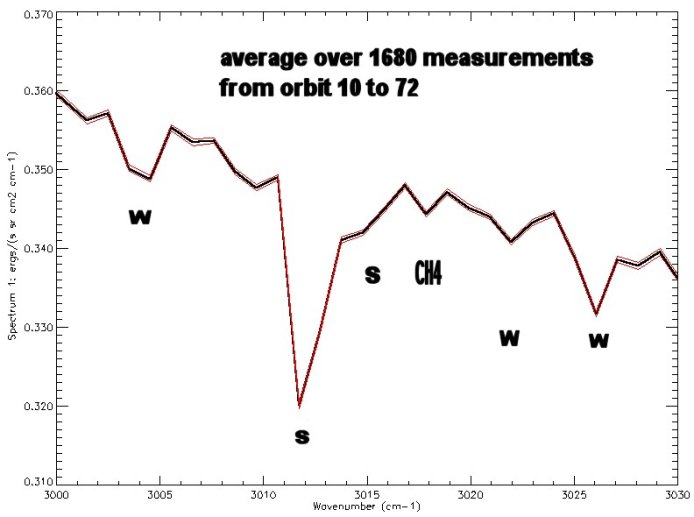 222%20PFS%20nov04%20Methane%20line%20red%3D1sigma%20error