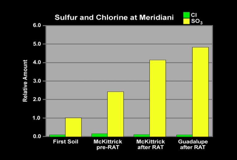 89%20Opp%202mars04%20relative%20abundance%20of%20sulfure%2021-bc-01-barchart-B038R1