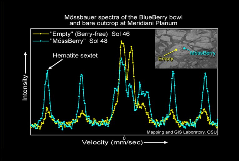 9365%20Opp%2018mars04%20BB%20Mossbauer%20%3D%20hematite%2019-DR-01-graph-A074R1
