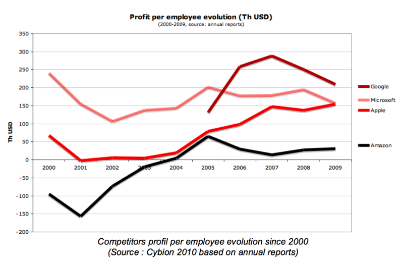 Comparaison%20Profit%20Per%20Employee