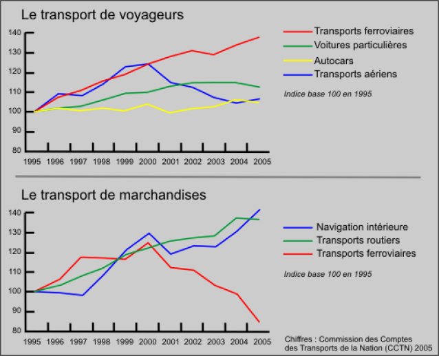 Transport de voyageurs - Transport de marchandises