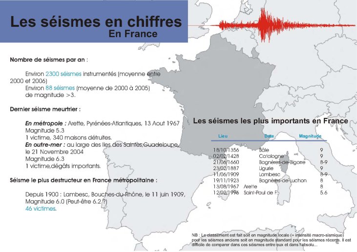 Les séismes en chiffres en France