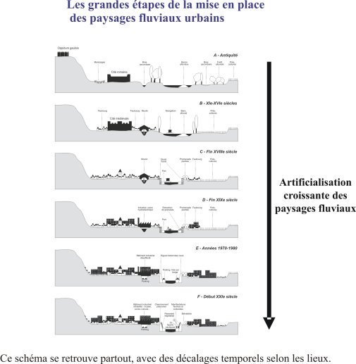 Etapes de la construction des paysages fluviaux urbains