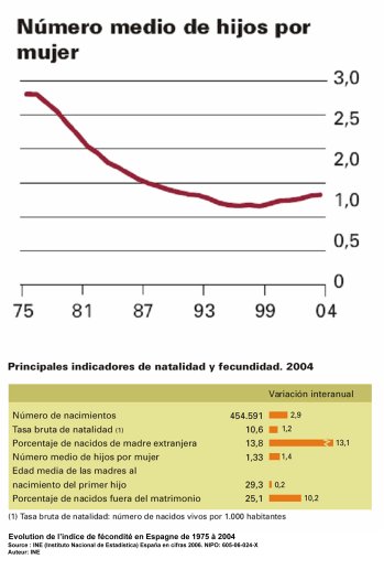 Evolution de l'indice de fécondité en Espagne de 1975 à 2004