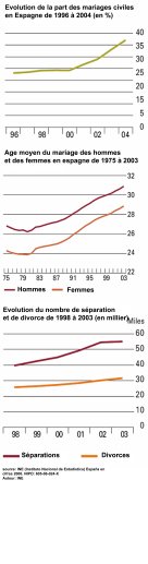 Mariages et divorces