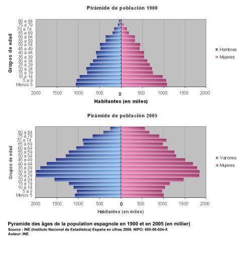 Pyramides des âges de la population espagnole en1900 et en 2005 (en millier)