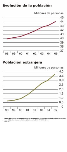 Courbe d'évolution de la population et de la population étrangère en Espagne entre 1998 et 2005